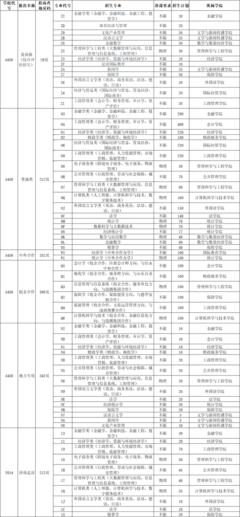 山東財經大學2021年志愿填報代碼及填報系統使用說明