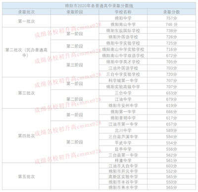 2020年綿陽中考錄取分數線公布，志愿填報全攻略助你輕松擇校