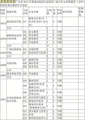 廣東省2012年第三批?？艫類普通類(文科)院校征集志愿招生計劃表解讀與填報策略